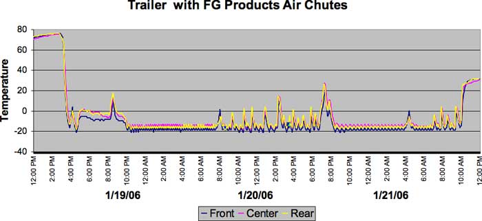 Trailer with FG Products Air Chutes
