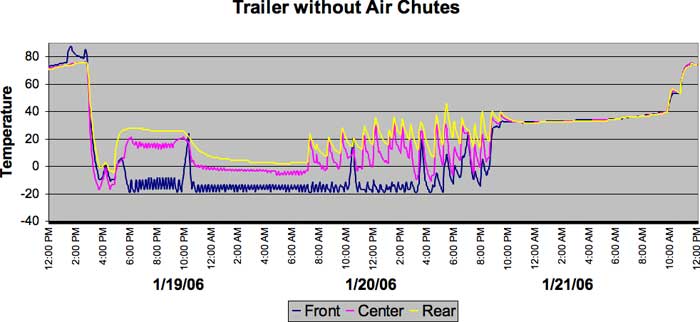 Test 1 Results without Air Chutes