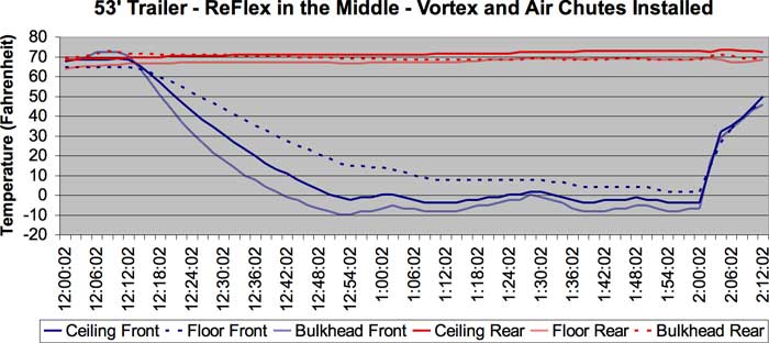 Test 1 results with Air Chutes